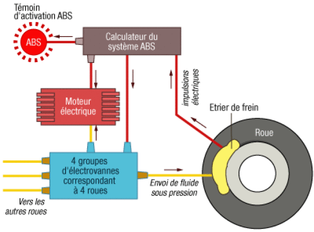 L Antiblocage De Roue